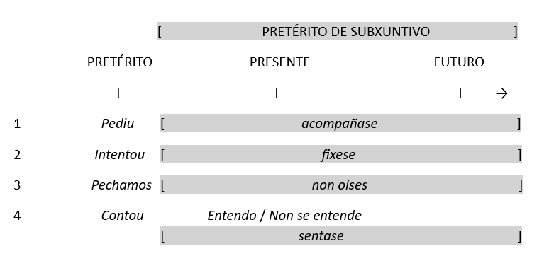 Esquema temporal do pretérito de subxuntivo